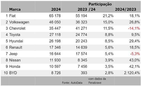 Ranking 2024 BYD - AutoData